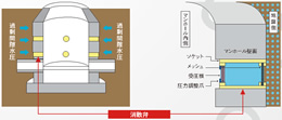 フロートレス工法