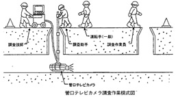 管口テレビカメラ調査