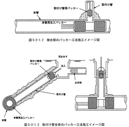 パッカー工法