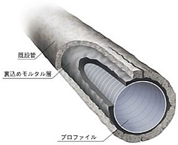 SPR工法