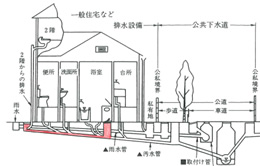 宅内排水管洗浄