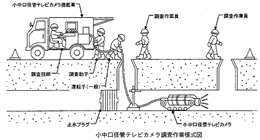 テレビカメラ調査